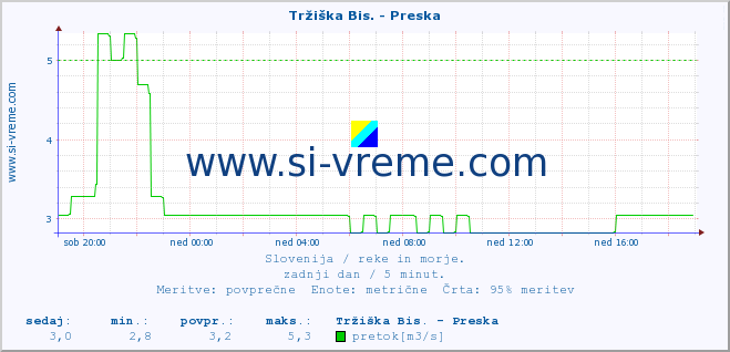 POVPREČJE :: Tržiška Bis. - Preska :: temperatura | pretok | višina :: zadnji dan / 5 minut.