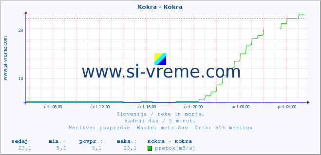 POVPREČJE :: Kokra - Kokra :: temperatura | pretok | višina :: zadnji dan / 5 minut.