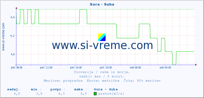 POVPREČJE :: Sora - Suha :: temperatura | pretok | višina :: zadnji dan / 5 minut.