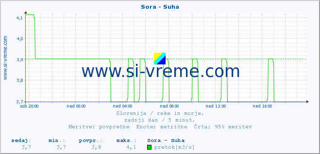 POVPREČJE :: Sora - Suha :: temperatura | pretok | višina :: zadnji dan / 5 minut.