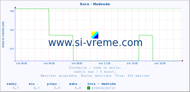 POVPREČJE :: Sora - Medvode :: temperatura | pretok | višina :: zadnji dan / 5 minut.