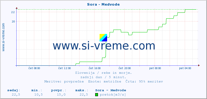 POVPREČJE :: Sora - Medvode :: temperatura | pretok | višina :: zadnji dan / 5 minut.