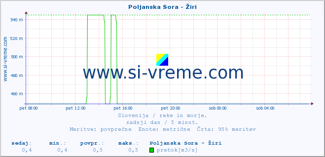 POVPREČJE :: Poljanska Sora - Žiri :: temperatura | pretok | višina :: zadnji dan / 5 minut.