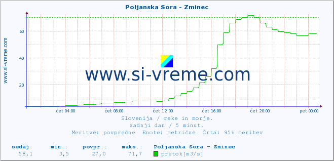 POVPREČJE :: Poljanska Sora - Zminec :: temperatura | pretok | višina :: zadnji dan / 5 minut.