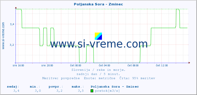 POVPREČJE :: Poljanska Sora - Zminec :: temperatura | pretok | višina :: zadnji dan / 5 minut.