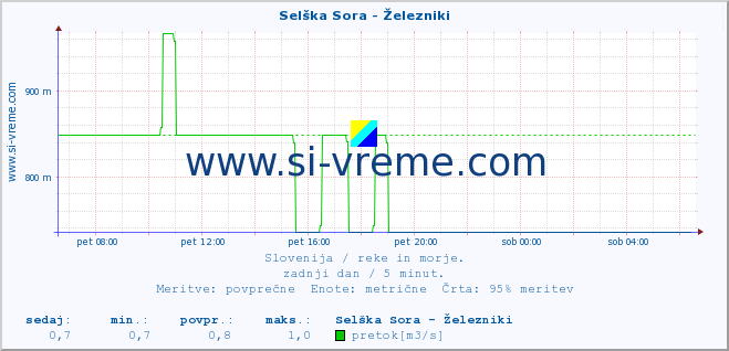 POVPREČJE :: Selška Sora - Železniki :: temperatura | pretok | višina :: zadnji dan / 5 minut.