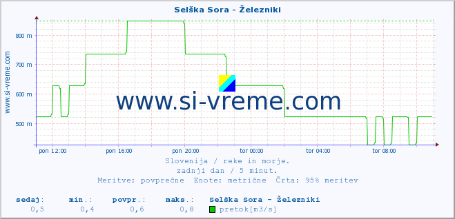 POVPREČJE :: Selška Sora - Železniki :: temperatura | pretok | višina :: zadnji dan / 5 minut.