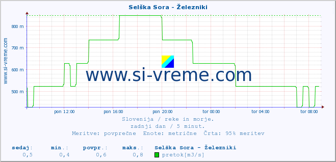 POVPREČJE :: Selška Sora - Železniki :: temperatura | pretok | višina :: zadnji dan / 5 minut.