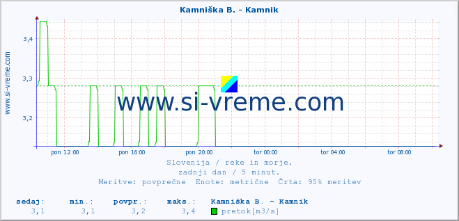 POVPREČJE :: Kamniška B. - Kamnik :: temperatura | pretok | višina :: zadnji dan / 5 minut.