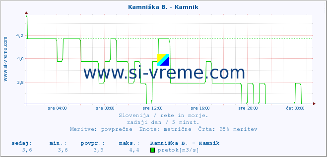 POVPREČJE :: Kamniška B. - Kamnik :: temperatura | pretok | višina :: zadnji dan / 5 minut.