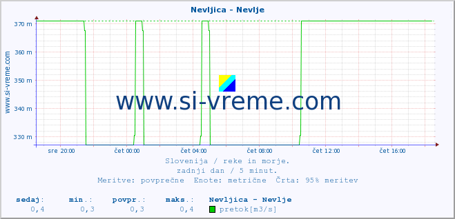 POVPREČJE :: Nevljica - Nevlje :: temperatura | pretok | višina :: zadnji dan / 5 minut.