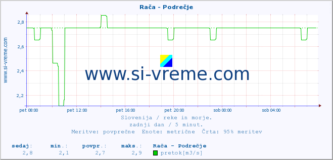 POVPREČJE :: Rača - Podrečje :: temperatura | pretok | višina :: zadnji dan / 5 minut.