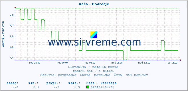 POVPREČJE :: Rača - Podrečje :: temperatura | pretok | višina :: zadnji dan / 5 minut.