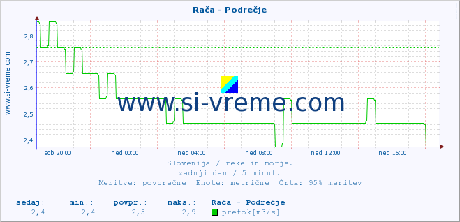 POVPREČJE :: Rača - Podrečje :: temperatura | pretok | višina :: zadnji dan / 5 minut.