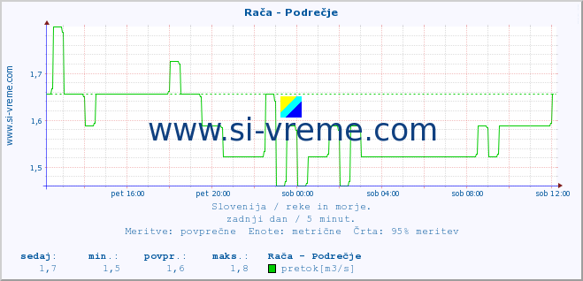 POVPREČJE :: Rača - Podrečje :: temperatura | pretok | višina :: zadnji dan / 5 minut.