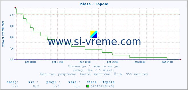 POVPREČJE :: Pšata - Topole :: temperatura | pretok | višina :: zadnji dan / 5 minut.