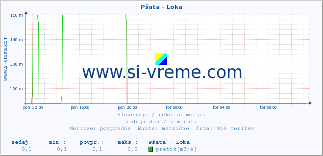 POVPREČJE :: Pšata - Loka :: temperatura | pretok | višina :: zadnji dan / 5 minut.