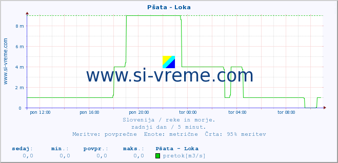 POVPREČJE :: Pšata - Loka :: temperatura | pretok | višina :: zadnji dan / 5 minut.