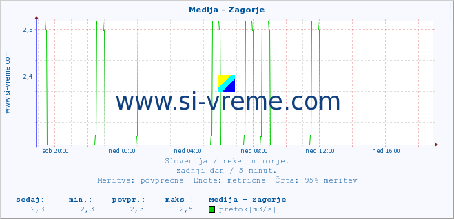 POVPREČJE :: Medija - Zagorje :: temperatura | pretok | višina :: zadnji dan / 5 minut.