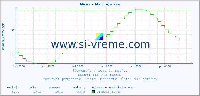 POVPREČJE :: Mirna - Martinja vas :: temperatura | pretok | višina :: zadnji dan / 5 minut.