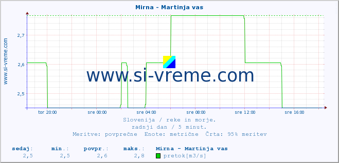 POVPREČJE :: Mirna - Martinja vas :: temperatura | pretok | višina :: zadnji dan / 5 minut.