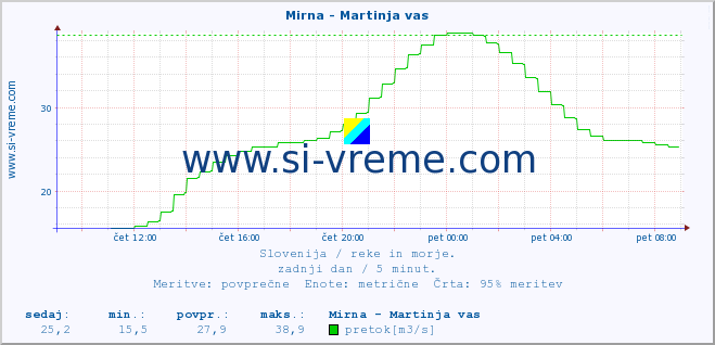 POVPREČJE :: Mirna - Martinja vas :: temperatura | pretok | višina :: zadnji dan / 5 minut.