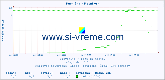 POVPREČJE :: Sevnična - Metni vrh :: temperatura | pretok | višina :: zadnji dan / 5 minut.