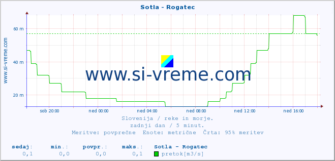 POVPREČJE :: Sotla - Rogatec :: temperatura | pretok | višina :: zadnji dan / 5 minut.