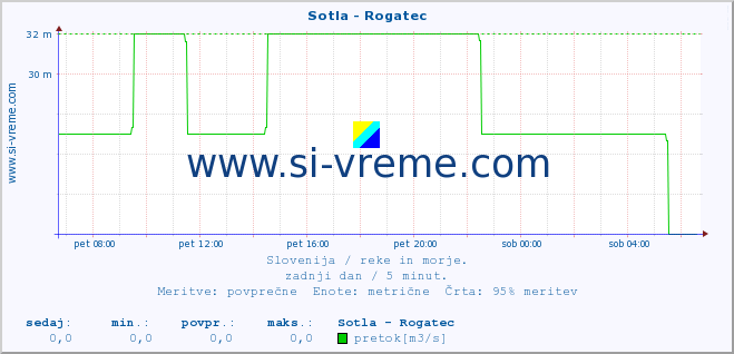 POVPREČJE :: Sotla - Rogatec :: temperatura | pretok | višina :: zadnji dan / 5 minut.