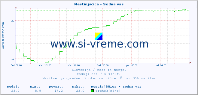 POVPREČJE :: Mestinjščica - Sodna vas :: temperatura | pretok | višina :: zadnji dan / 5 minut.