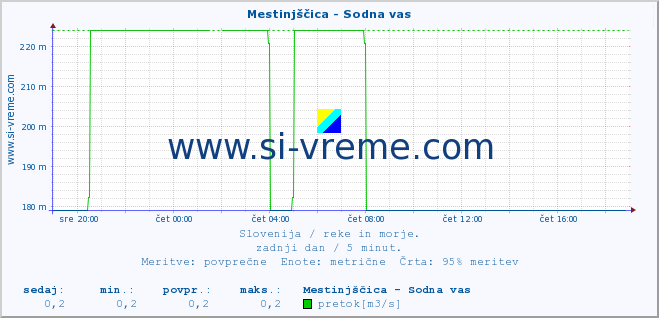 POVPREČJE :: Mestinjščica - Sodna vas :: temperatura | pretok | višina :: zadnji dan / 5 minut.