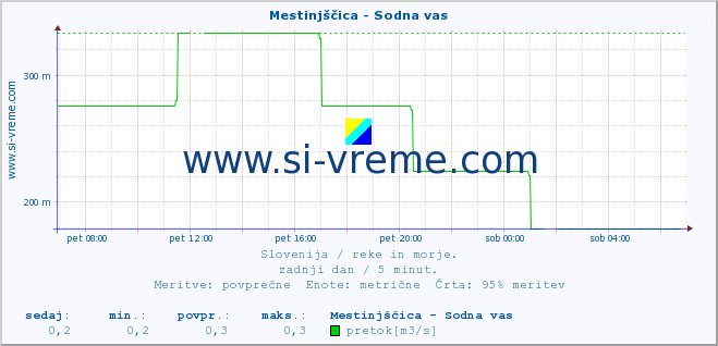 POVPREČJE :: Mestinjščica - Sodna vas :: temperatura | pretok | višina :: zadnji dan / 5 minut.