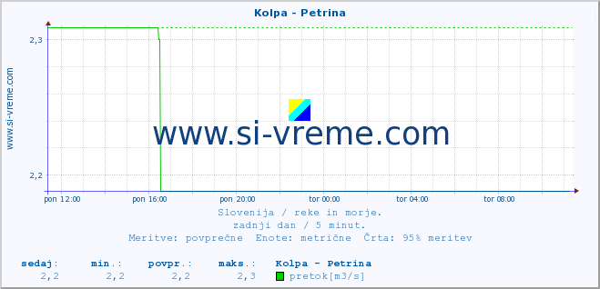 POVPREČJE :: Kolpa - Petrina :: temperatura | pretok | višina :: zadnji dan / 5 minut.