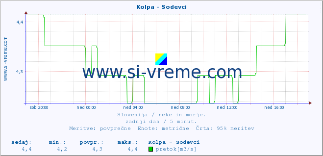 POVPREČJE :: Kolpa - Sodevci :: temperatura | pretok | višina :: zadnji dan / 5 minut.