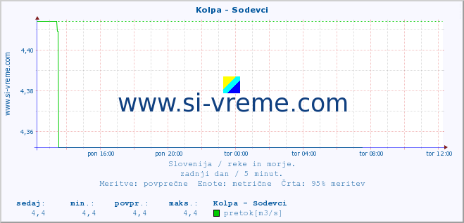 POVPREČJE :: Kolpa - Sodevci :: temperatura | pretok | višina :: zadnji dan / 5 minut.