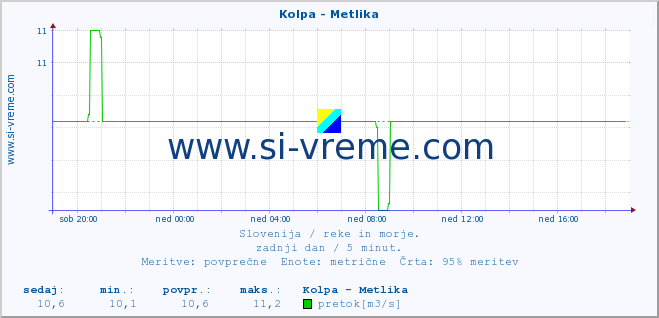 POVPREČJE :: Kolpa - Metlika :: temperatura | pretok | višina :: zadnji dan / 5 minut.