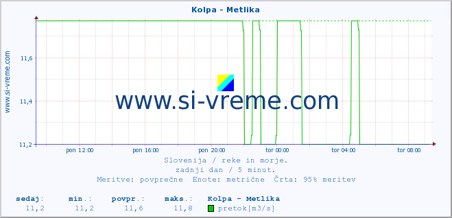 POVPREČJE :: Kolpa - Metlika :: temperatura | pretok | višina :: zadnji dan / 5 minut.