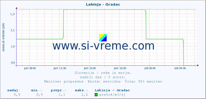 POVPREČJE :: Lahinja - Gradac :: temperatura | pretok | višina :: zadnji dan / 5 minut.