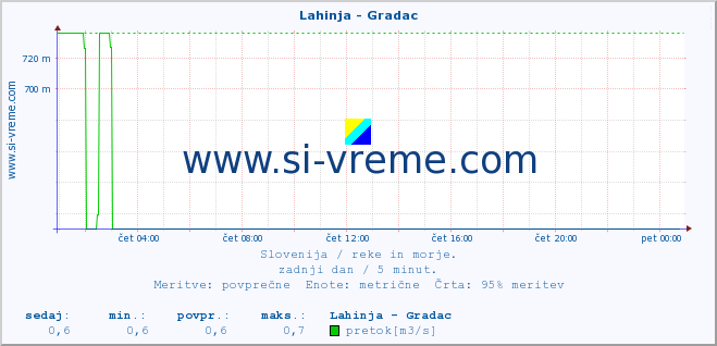 POVPREČJE :: Lahinja - Gradac :: temperatura | pretok | višina :: zadnji dan / 5 minut.