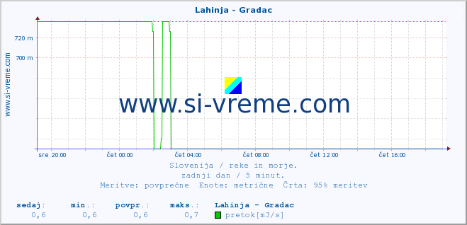 POVPREČJE :: Lahinja - Gradac :: temperatura | pretok | višina :: zadnji dan / 5 minut.