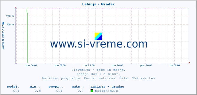 POVPREČJE :: Lahinja - Gradac :: temperatura | pretok | višina :: zadnji dan / 5 minut.