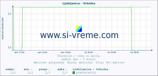 POVPREČJE :: Ljubljanica - Vrhnika :: temperatura | pretok | višina :: zadnji dan / 5 minut.