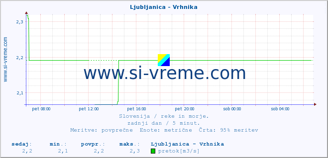 POVPREČJE :: Ljubljanica - Vrhnika :: temperatura | pretok | višina :: zadnji dan / 5 minut.