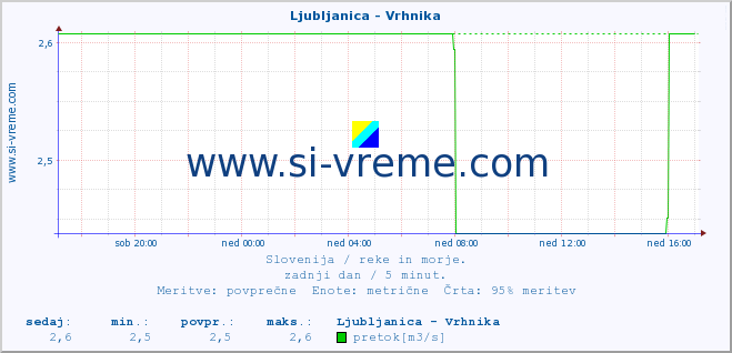 POVPREČJE :: Ljubljanica - Vrhnika :: temperatura | pretok | višina :: zadnji dan / 5 minut.