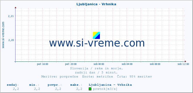 POVPREČJE :: Ljubljanica - Vrhnika :: temperatura | pretok | višina :: zadnji dan / 5 minut.