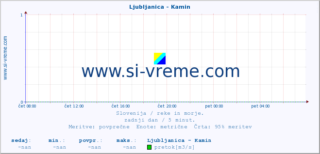 POVPREČJE :: Ljubljanica - Kamin :: temperatura | pretok | višina :: zadnji dan / 5 minut.