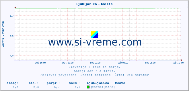 POVPREČJE :: Ljubljanica - Moste :: temperatura | pretok | višina :: zadnji dan / 5 minut.