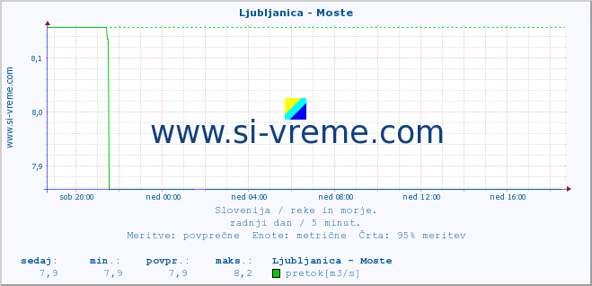 POVPREČJE :: Ljubljanica - Moste :: temperatura | pretok | višina :: zadnji dan / 5 minut.