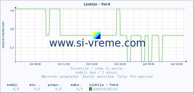 POVPREČJE :: Ljubija - Verd :: temperatura | pretok | višina :: zadnji dan / 5 minut.