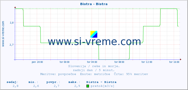 POVPREČJE :: Bistra - Bistra :: temperatura | pretok | višina :: zadnji dan / 5 minut.